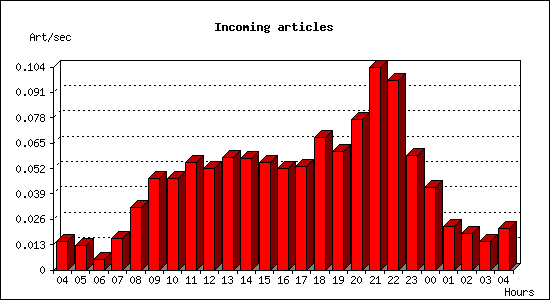 Incoming articles