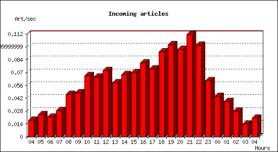 Incoming articles