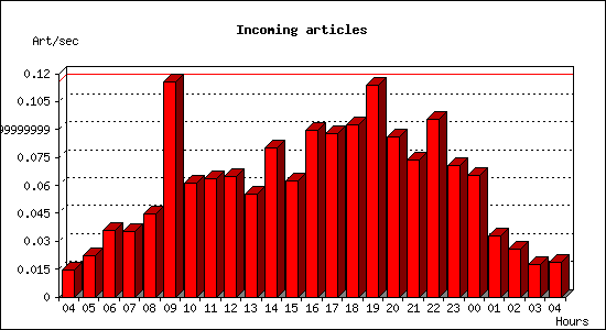 Incoming articles