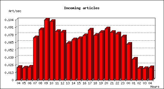 Incoming articles