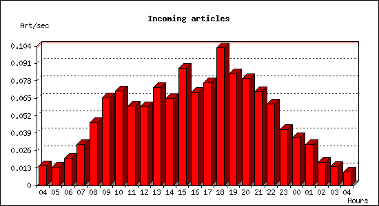 Incoming articles