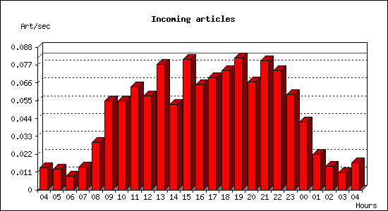 Incoming articles