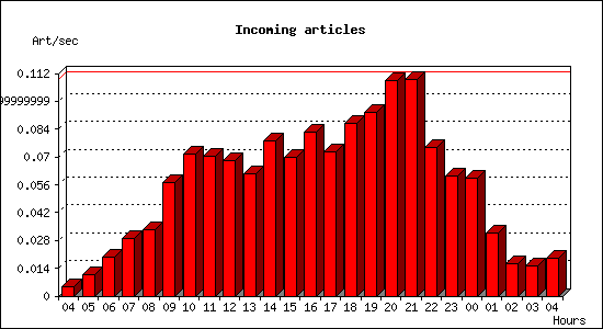 Incoming articles