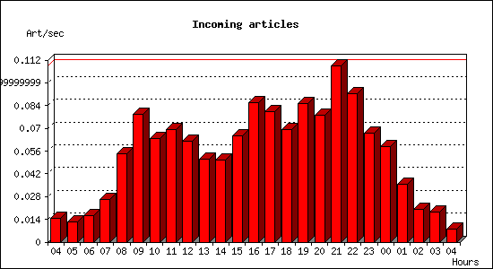 Incoming articles