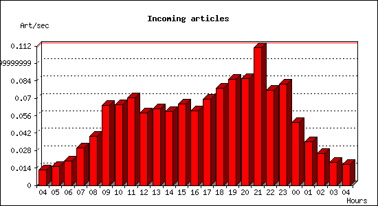 Incoming articles