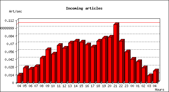 Incoming articles