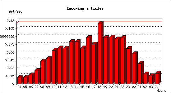 Incoming articles