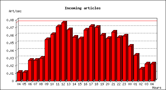 Incoming articles