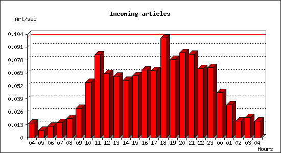 Incoming articles