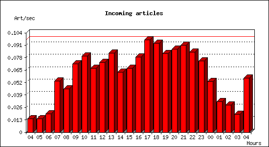 Incoming articles