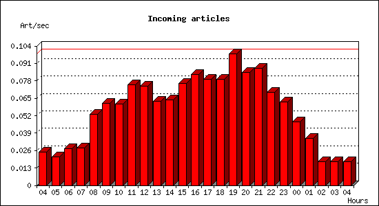 Incoming articles