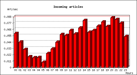 Incoming articles