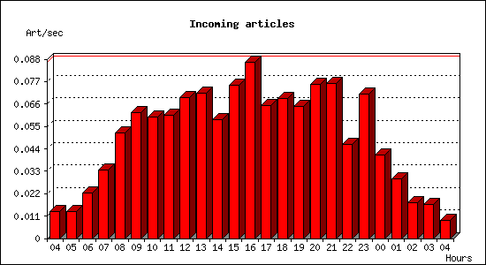 Incoming articles