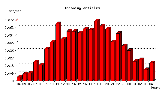 Incoming articles