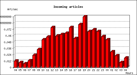 Incoming articles