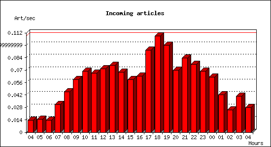 Incoming articles