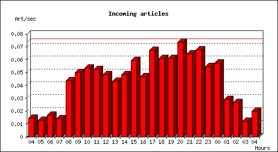 Incoming articles