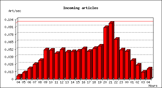 Incoming articles