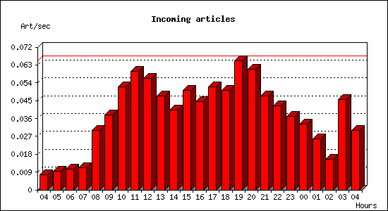 Incoming articles