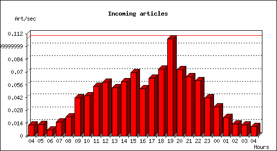 Incoming articles