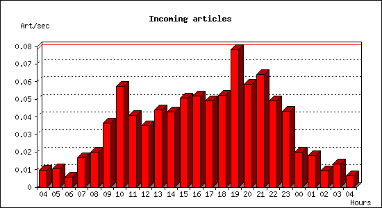 Incoming articles