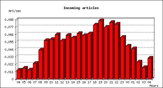 Incoming articles