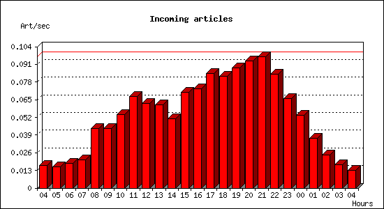 Incoming articles