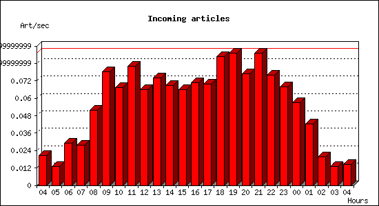 Incoming articles