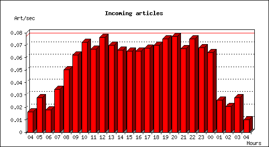 Incoming articles