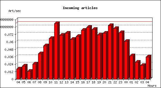 Incoming articles