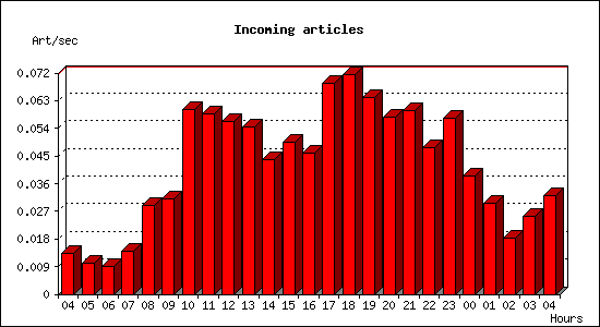 Incoming articles