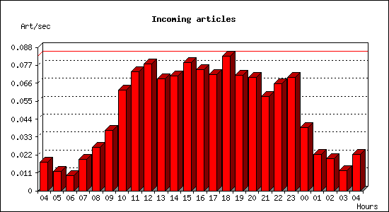 Incoming articles