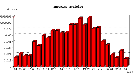 Incoming articles