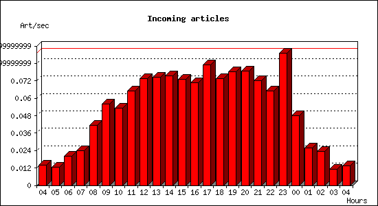 Incoming articles