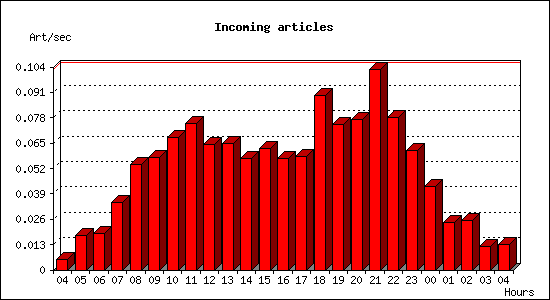 Incoming articles