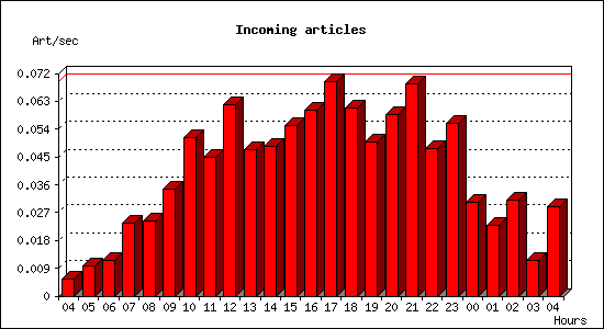 Incoming articles