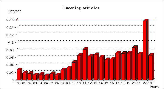 Incoming articles