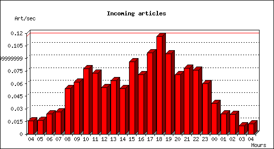 Incoming articles