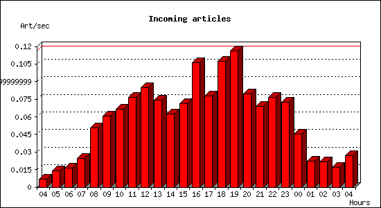 Incoming articles