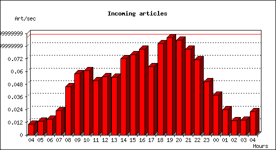 Incoming articles