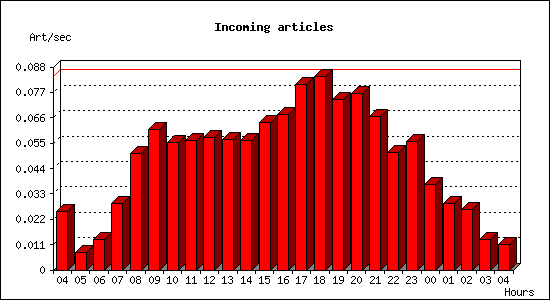 Incoming articles