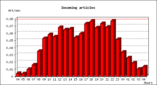 Incoming articles