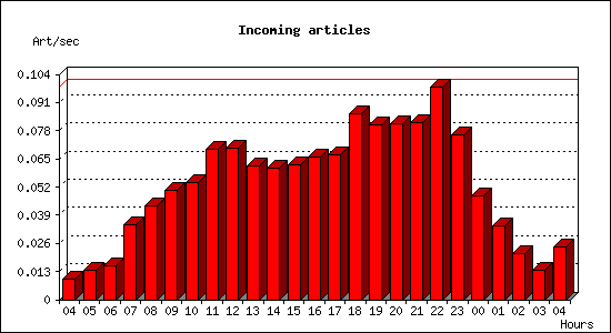 Incoming articles