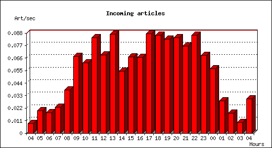 Incoming articles