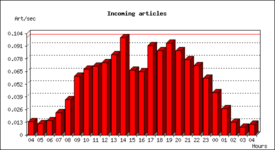 Incoming articles