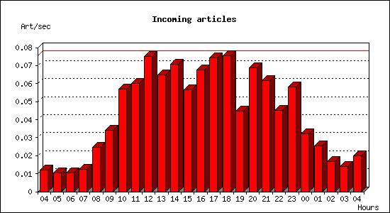 Incoming articles