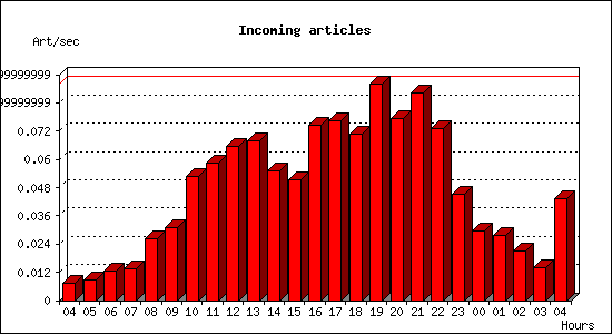 Incoming articles