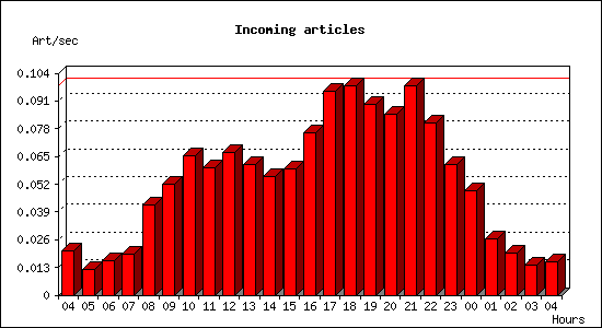 Incoming articles