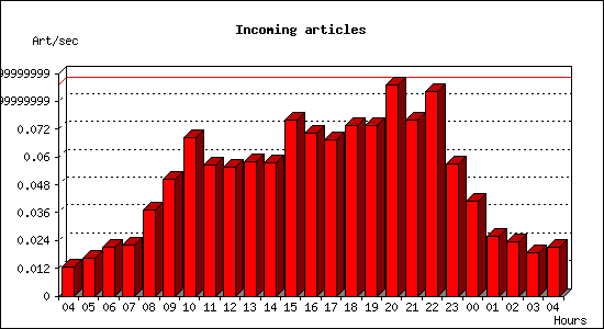 Incoming articles