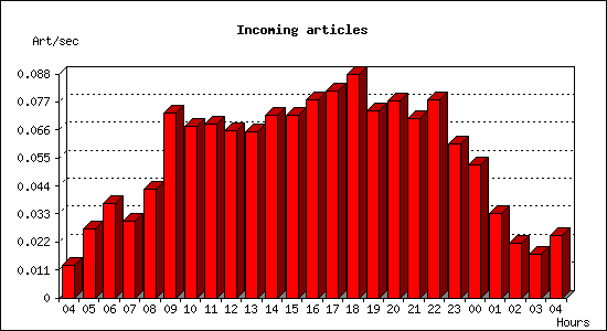 Incoming articles